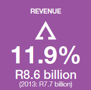Revenue 11.9%. R8.6 billion (2013: R7.7 billion)