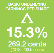 Basic underlying earning per share up by 15.3%. 269.2 cents (2013: 233.5 cents)