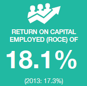 Return on capital employed (ROCE) of up by 0.8%. 18.1% (2013: 17.3%)