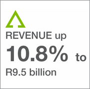 REVENUE up 10.8% to R9.5 billion