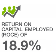 return on capital
employed (ROCE) of
18.9%