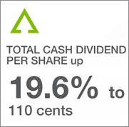 TOTAL CASH DIVIDEND
PER SHARE up
19.6% to
110 cents