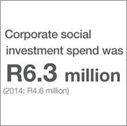 Corporate social investment spend was
R6.3 million
(2014: R4.6 million)