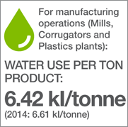 For manufacturing
operations (Mills,
Corrugators and
Plastics plants):
Water use per ton
product:
6.42 kI/tonne
(2014: 6.61 kI/tonne)